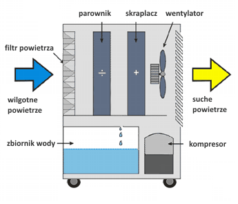 Osuszacz powietrza MASTER DH 721